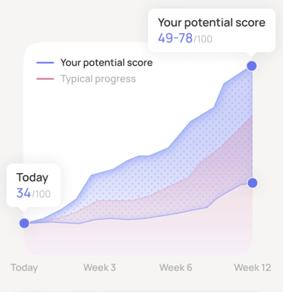 Easly chart comparing your potential score with typical progress over twelve weeks